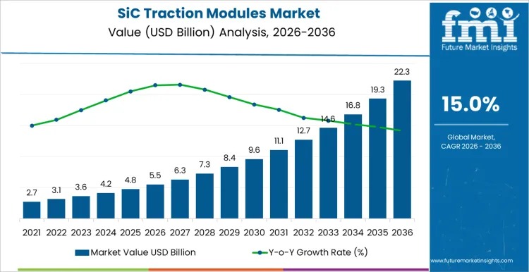Global SiC Traction Modules Market Surges at 15% CAGR on Shift to High-Voltage EV Powertrains | FMI Reports