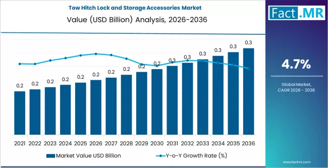 2036 Global  Tow Hitch Lock and Storage Accessories  Market Intelligence Report: Technology Shifts, Demand Dynamics