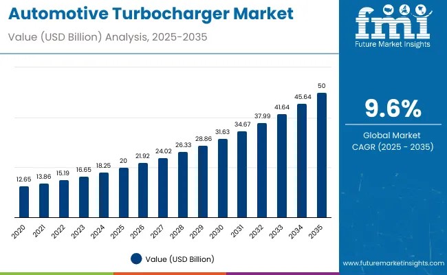 Automotive Turbocharger Market Set to Soar, Reaching USD 50 Billion by 2035 Driven by Hybridization and VGT Innovation