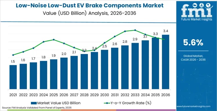 Low-Noise Low-Dust EV Brake Components Market to Hit USD 3.4 Billion by 2036 on Acoustic & Particulate Focus