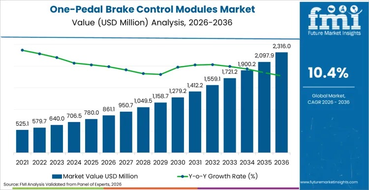 One-Pedal Brake Control Modules Market Set to Reach USD 2,316.0 million by 2036 on EV Platform Expansion