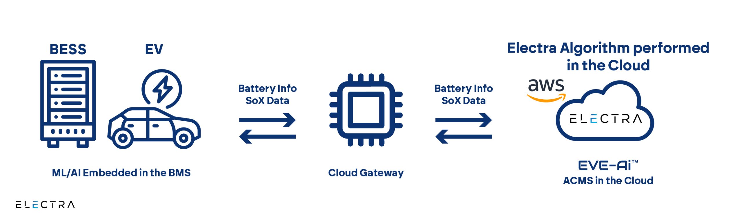 Electra Vehicles Validates Breakthrough AI-Driven Battery Management System Featuring an Embedded 'Brain' for Batteries