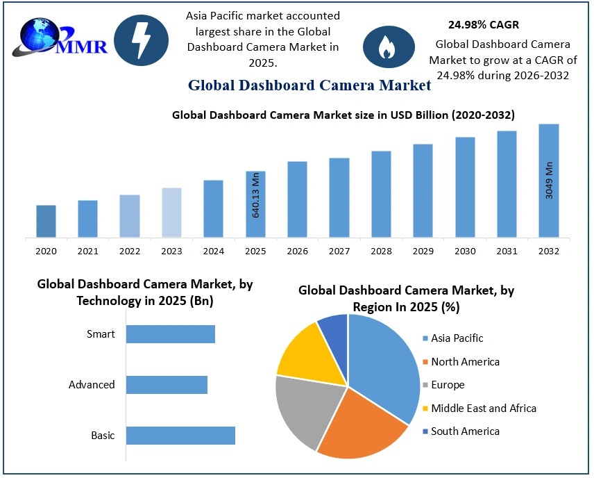 Dashboard Camera Market Forecast 2025–2032: 24.98% CAGR Growth, Industry Size, Share, Key Trends & Competitive Analysis