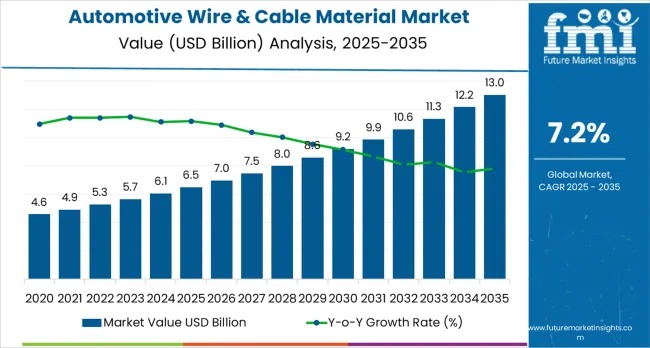 The Evolution of the Automotive Wire and Cable Material Market: A Decade of Transformation (2025–2035)