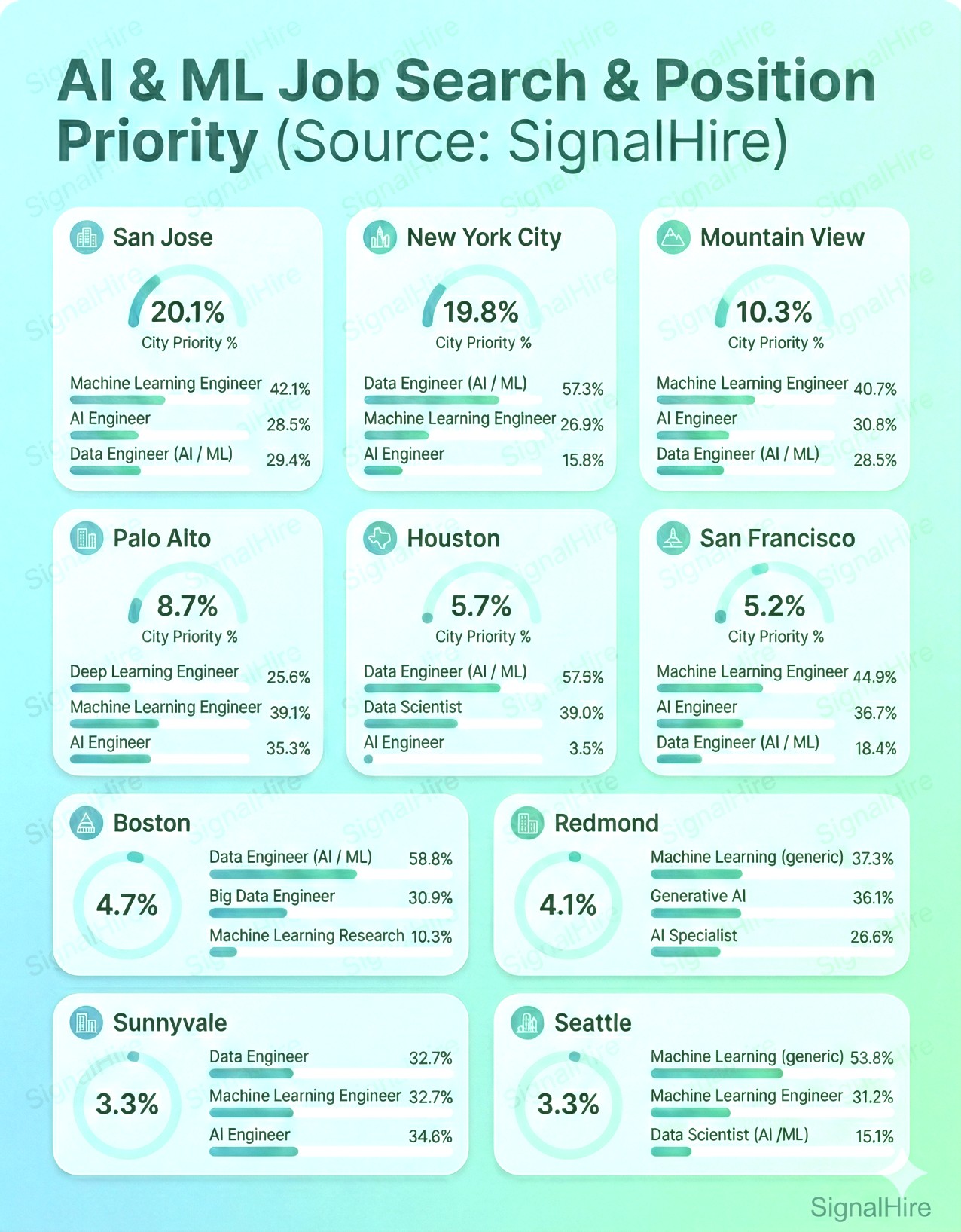 SignalHire Reveals Best US Cities for AI Jobs in 2026: Top 10 Markets Capture 65% of National Demand