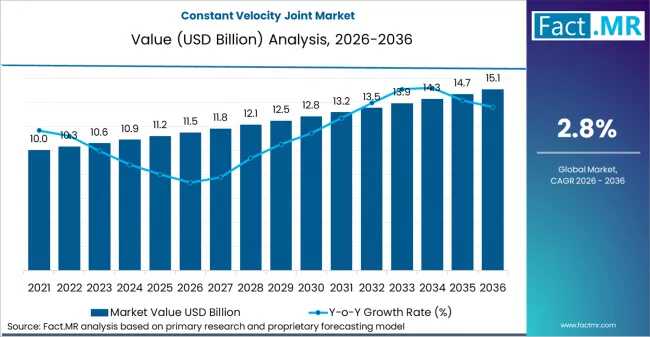 2036 Global  Constant Velocity Joint  Market Intelligence Report: Technology Shifts, Demand Dynamics