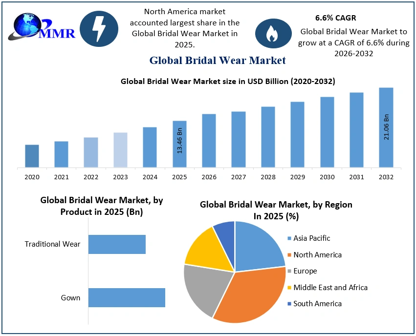 Bridal Wear Market size to Reach USD 21.06 Billion by 2032, Exclusive Report by Maximize Market Research