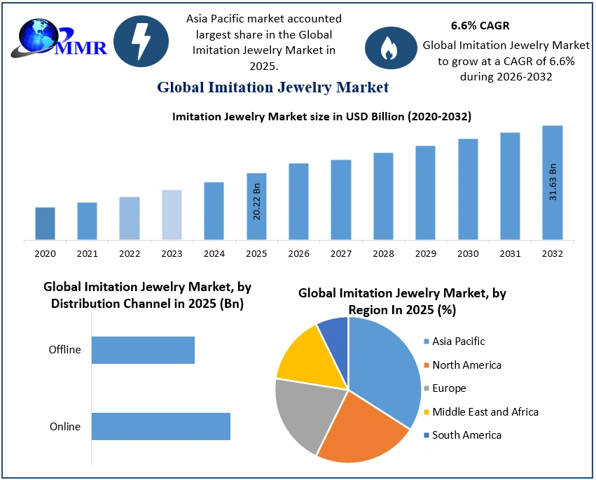 Imitation Jewelry Market Size to Reach USD 31.63 Billion by 2032, Reveals New Maximize Market Research Analysis
