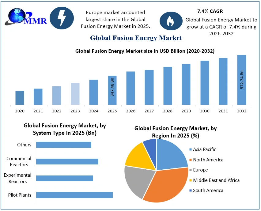 Fusion Energy Market to Surpass USD 572.74 Billion by 2032, Reveals New Maximize Market Research Analysis