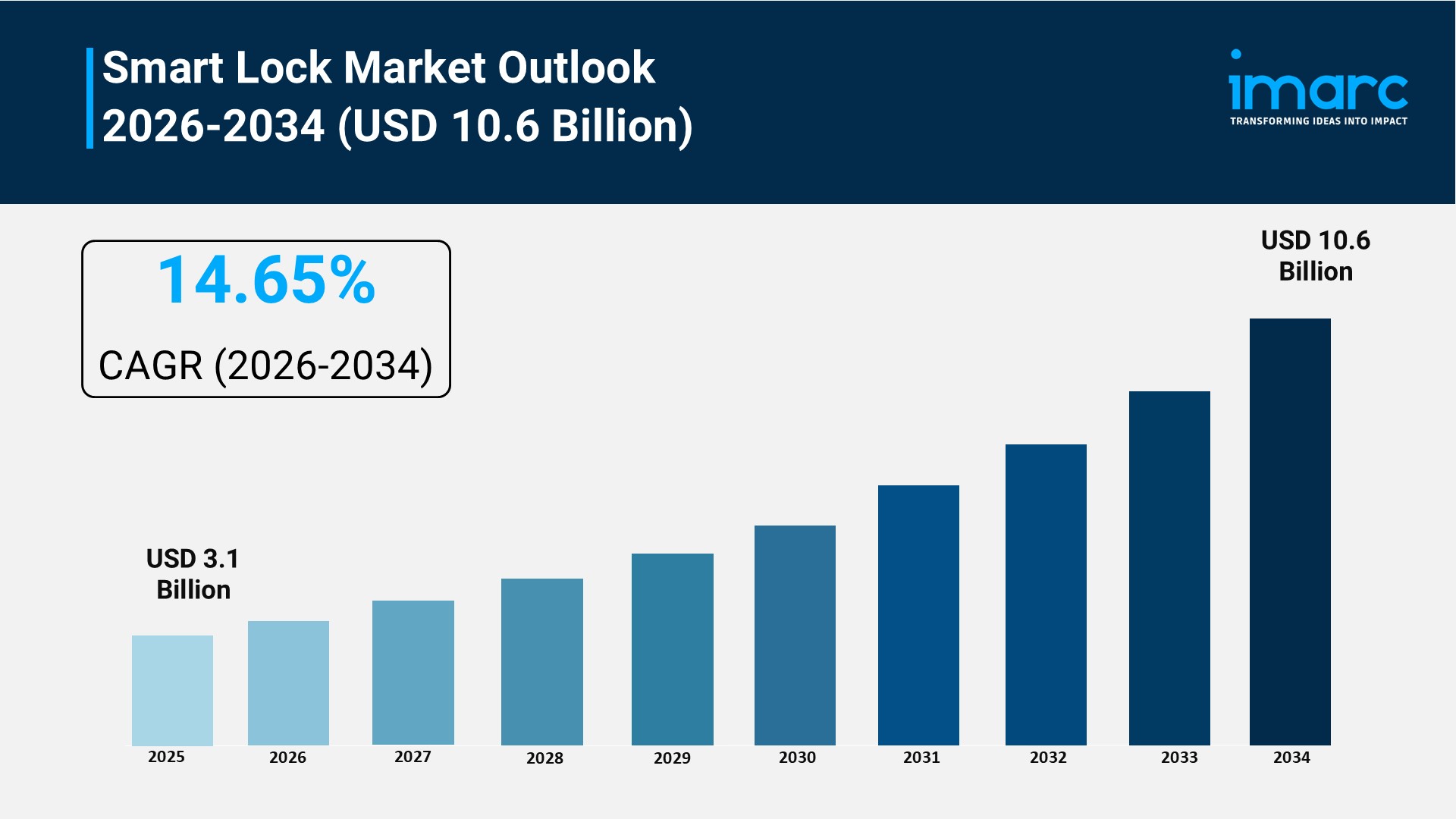Smart Lock Market Size to Surpass USD 10.6 Billion by 2034, at a CAGR of 14.65%
