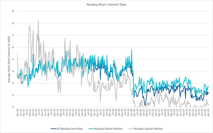 Nasdaq Announces Mid-Month Open Short Interest Positions in Nasdaq Stocks as of Settlement Date April 15, 2026
