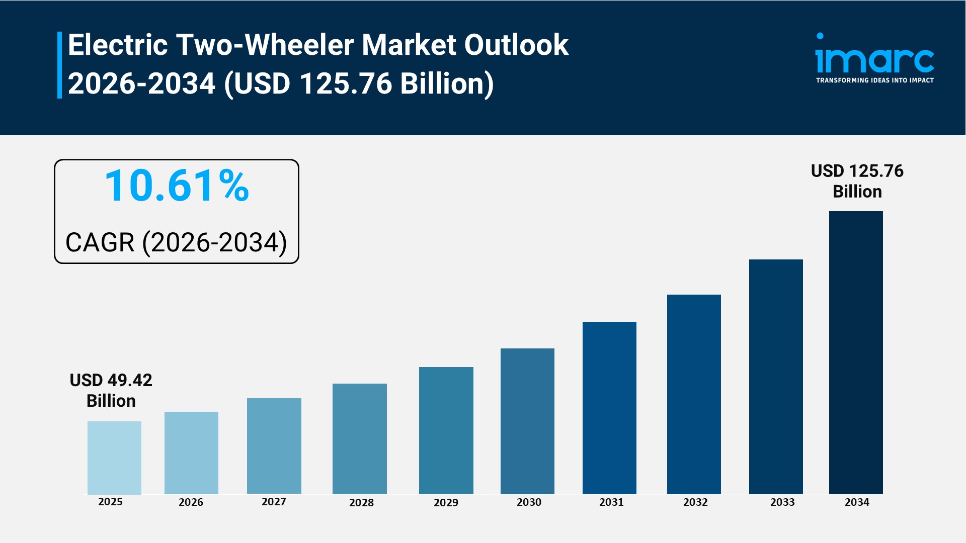 Electric Two-Wheeler Market Size to Surpass USD 125.76 Billion by 2034, at a CAGR of 10.61%