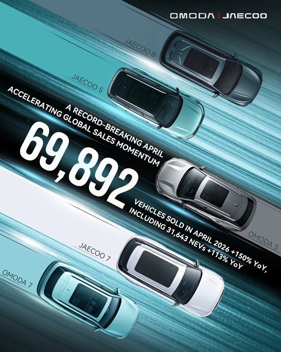 OMODA & JAECOO April Sales Surge by Nearly 70,000 Units, Up 150% YoY – Continuing the World’s Fastest-Growth Legend